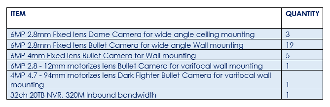 Complete CCTV Installation on a Commercial Property